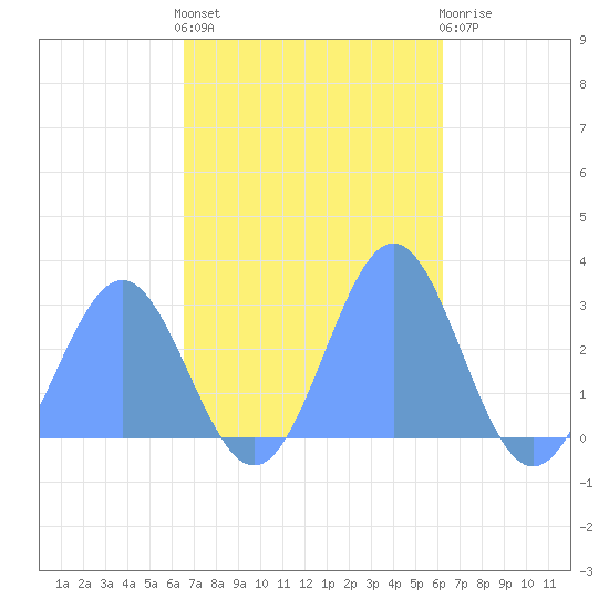 Wotje Atoll tide chart for Friday, November 19, 2021