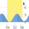 Wotje Atoll tide chart for Monday, November 1, 2021