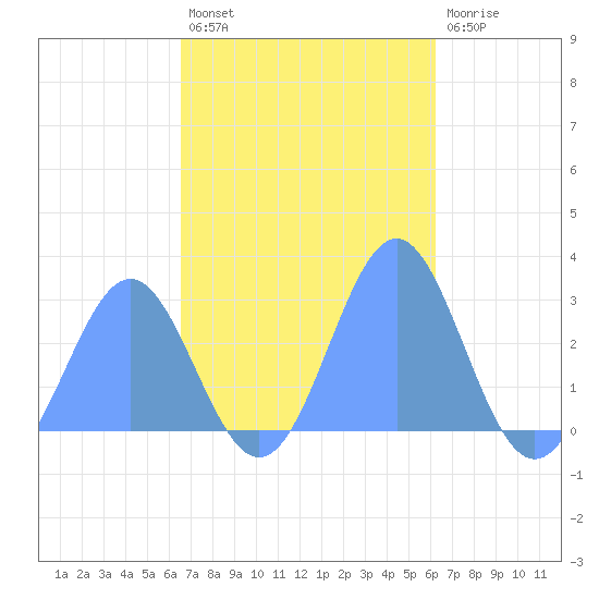 Wotje Atoll tide chart for Saturday, November 20, 2021