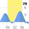 Wotje Atoll tide chart for Saturday, November 20, 2021