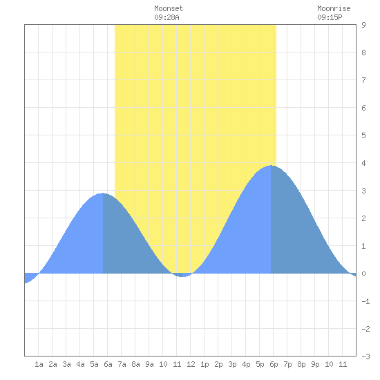 Wotje Atoll tide chart for Tuesday, November 23, 2021