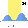 Wotje Atoll tide chart for Wednesday, November 24, 2021