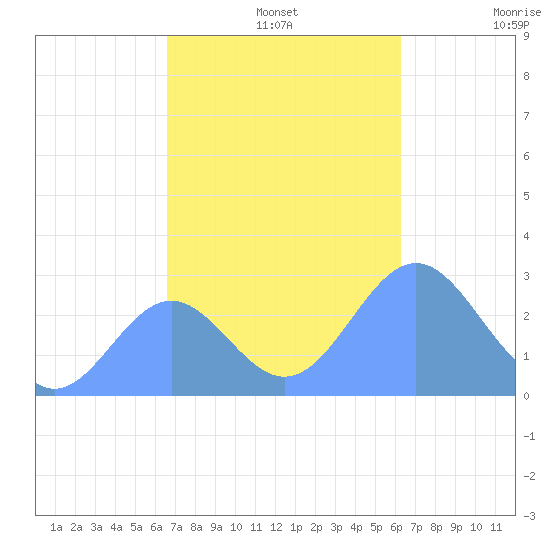 Wotje Atoll tide chart for Thursday, November 25, 2021