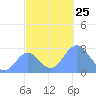 Wotje Atoll tide chart for Thursday, November 25, 2021