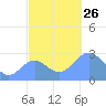 Wotje Atoll tide chart for Friday, November 26, 2021