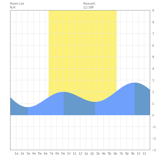 Wotje Atoll tide chart for Saturday, November 27, 2021