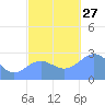 Wotje Atoll tide chart for Saturday, November 27, 2021