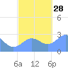 Wotje Atoll tide chart for Sunday, November 28, 2021
