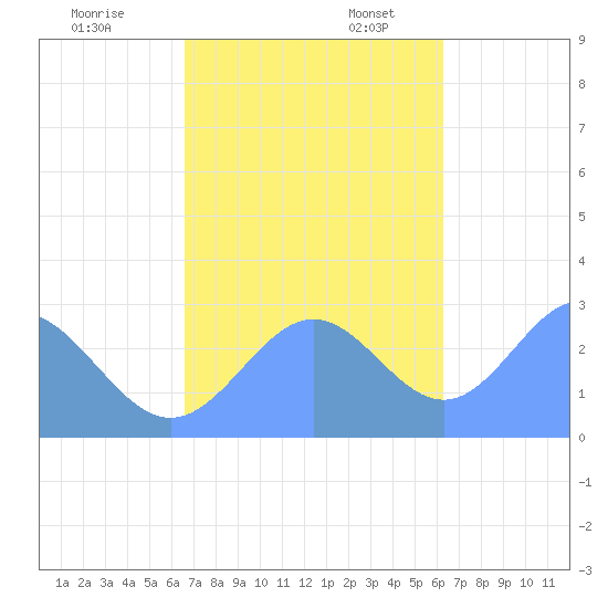 Wotje Atoll tide chart for Monday, November 29, 2021