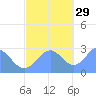 Wotje Atoll tide chart for Monday, November 29, 2021