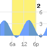 Wotje Atoll tide chart for Tuesday, November 2, 2021