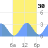 Wotje Atoll tide chart for Tuesday, November 30, 2021