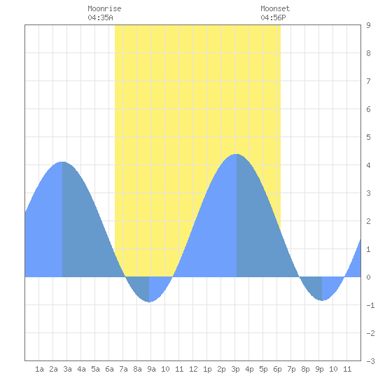 Wotje Atoll tide chart for Wednesday, November 3, 2021