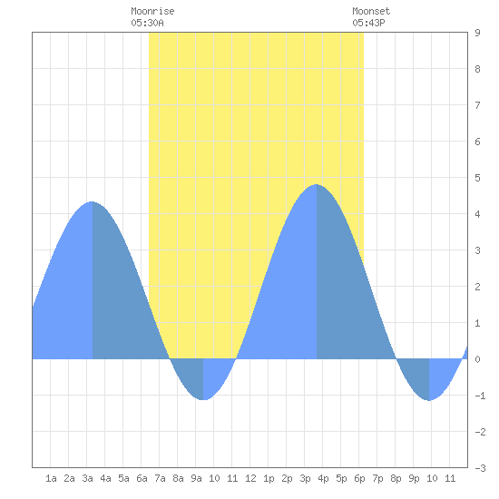 Wotje Atoll tide chart for Thursday, November 4, 2021
