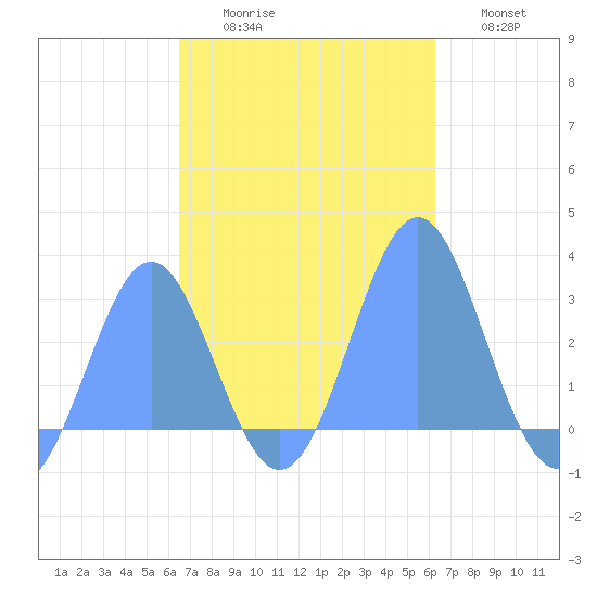 Wotje Atoll tide chart for Sunday, November 7, 2021
