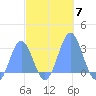 Wotje Atoll tide chart for Sunday, November 7, 2021