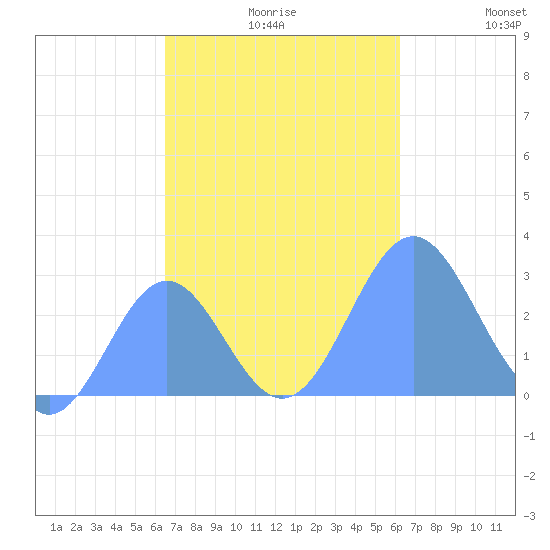 Wotje Atoll tide chart for Tuesday, November 9, 2021
