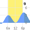 Wotje Atoll tide chart for Tuesday, November 9, 2021