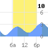 Wotje Atoll tide chart for Friday, December 10, 2021