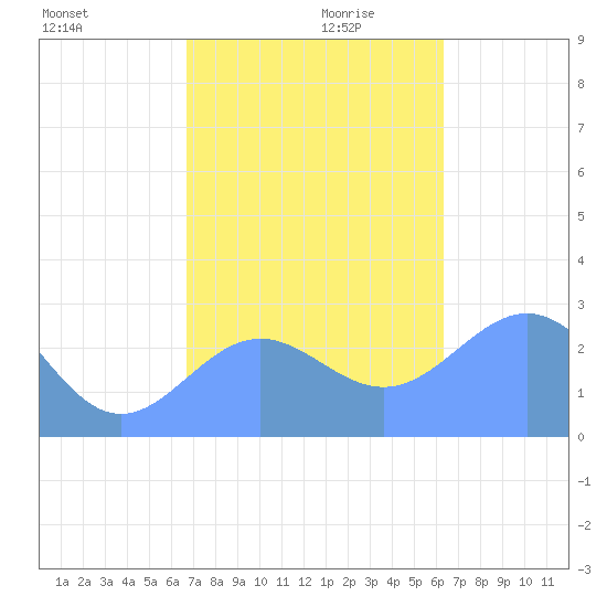 Wotje Atoll tide chart for Saturday, December 11, 2021