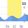 Wotje Atoll tide chart for Saturday, December 11, 2021