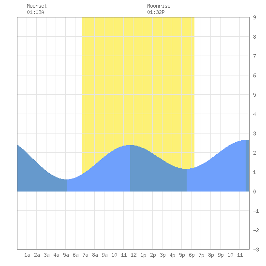 Wotje Atoll tide chart for Sunday, December 12, 2021