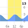 Wotje Atoll tide chart for Monday, December 13, 2021