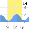 Wotje Atoll tide chart for Tuesday, December 14, 2021