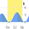 Wotje Atoll tide chart for Wednesday, December 1, 2021