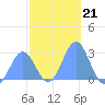 Wotje Atoll tide chart for Tuesday, December 21, 2021