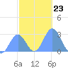 Wotje Atoll tide chart for Thursday, December 23, 2021