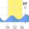 Wotje Atoll tide chart for Monday, December 27, 2021