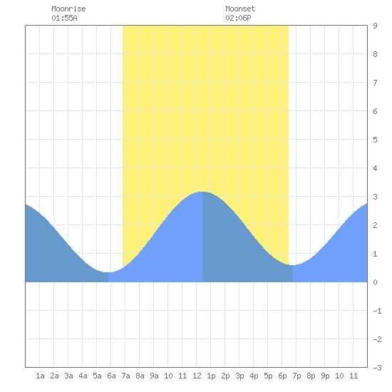 Wotje Atoll tide chart for Wednesday, December 29, 2021