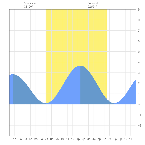 Wotje Atoll tide chart for Thursday, December 30, 2021