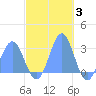 Wotje Atoll tide chart for Friday, December 3, 2021