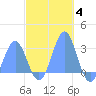 Wotje Atoll tide chart for Saturday, December 4, 2021