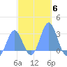 Wotje Atoll tide chart for Monday, December 6, 2021