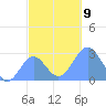 Wotje Atoll tide chart for Thursday, December 9, 2021