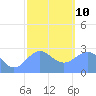 Wotje Atoll tide chart for Monday, January 10, 2022