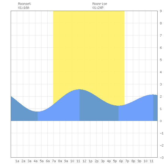 Wotje Atoll tide chart for Tuesday, January 11, 2022