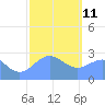 Wotje Atoll tide chart for Tuesday, January 11, 2022
