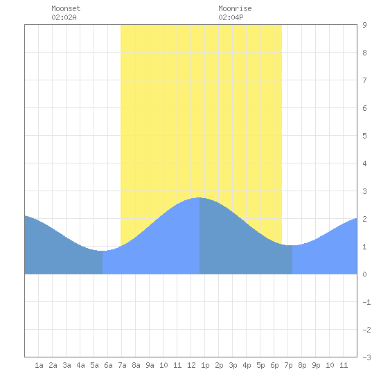 Wotje Atoll tide chart for Wednesday, January 12, 2022