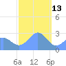 Wotje Atoll tide chart for Thursday, January 13, 2022
