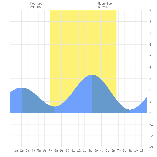 Wotje Atoll tide chart for Friday, January 14, 2022