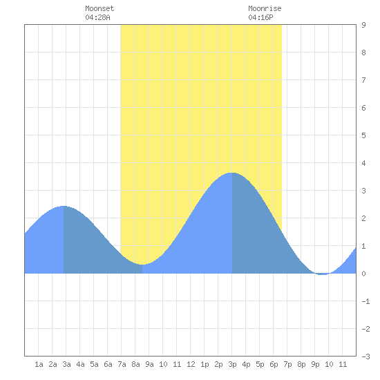 Wotje Atoll tide chart for Saturday, January 15, 2022