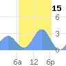 Wotje Atoll tide chart for Saturday, January 15, 2022