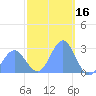 Wotje Atoll tide chart for Sunday, January 16, 2022