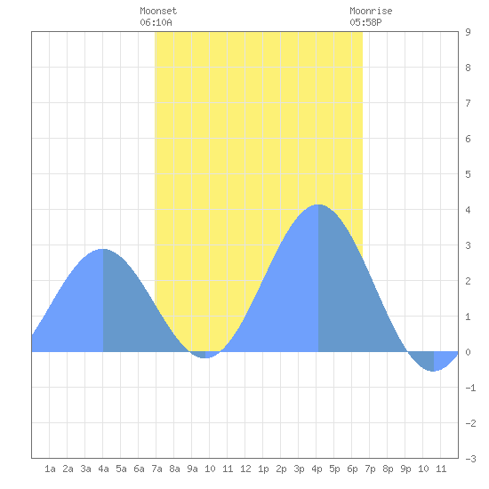 Wotje Atoll tide chart for Monday, January 17, 2022