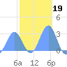 Wotje Atoll tide chart for Wednesday, January 19, 2022