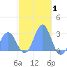 Wotje Atoll tide chart for Saturday, January 1, 2022